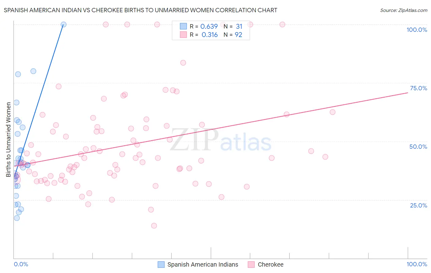 Spanish American Indian vs Cherokee Births to Unmarried Women