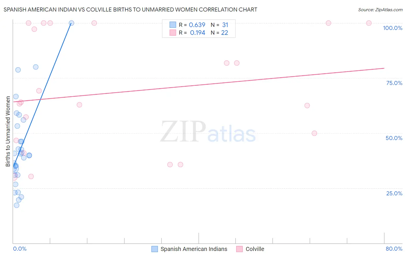 Spanish American Indian vs Colville Births to Unmarried Women