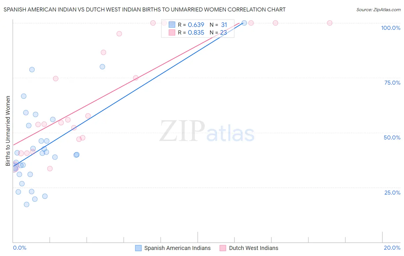 Spanish American Indian vs Dutch West Indian Births to Unmarried Women