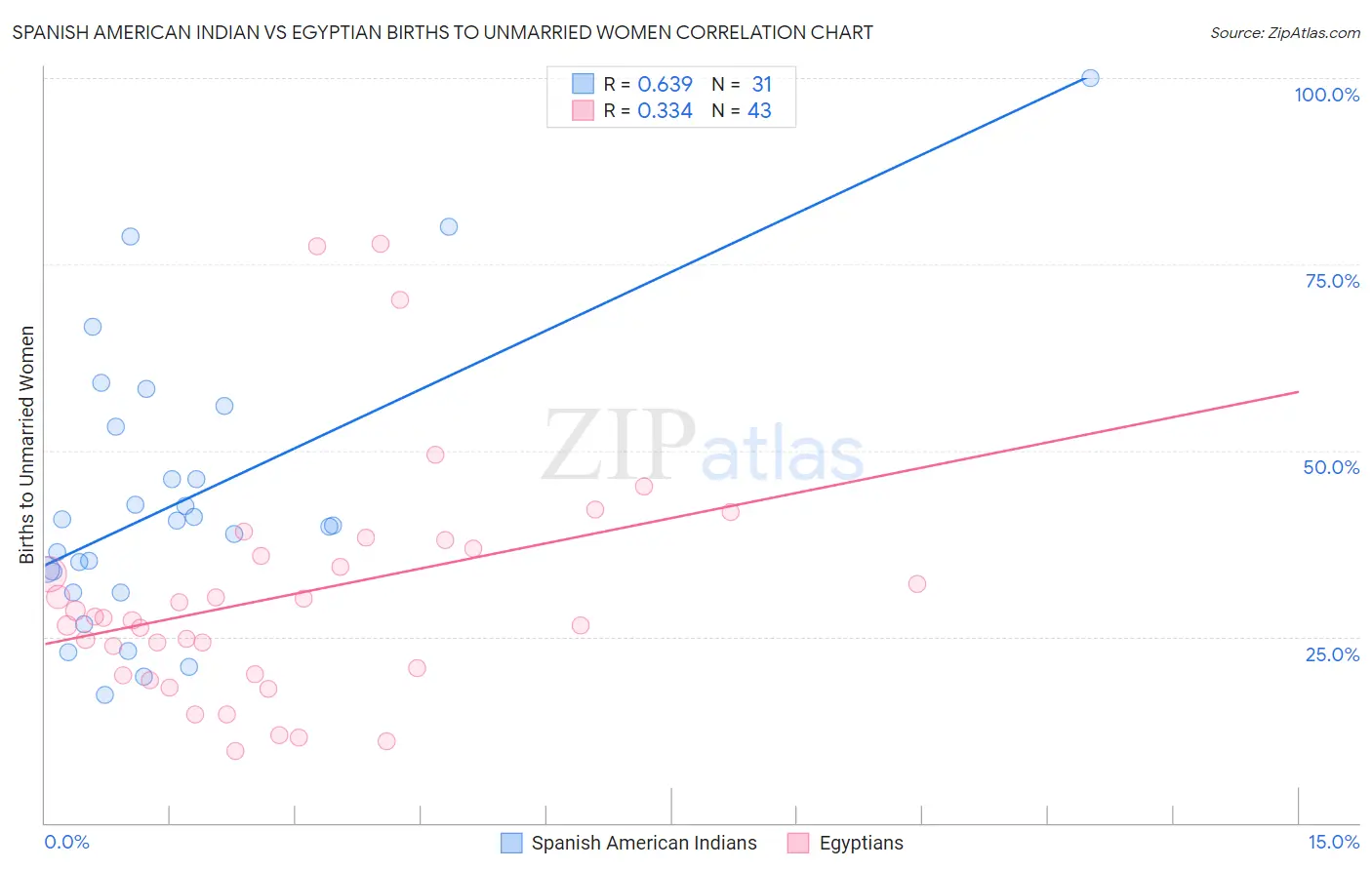 Spanish American Indian vs Egyptian Births to Unmarried Women