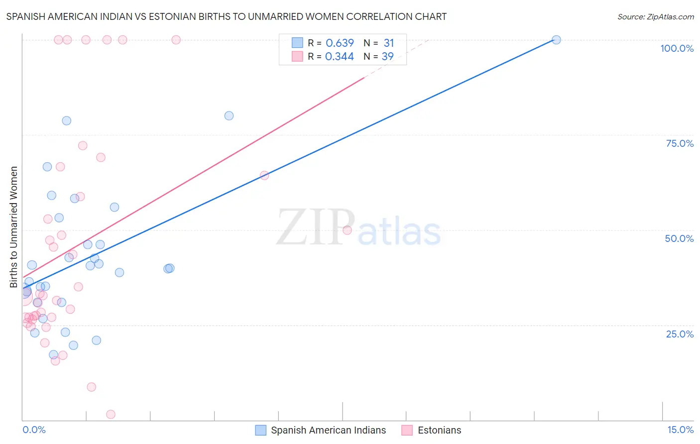 Spanish American Indian vs Estonian Births to Unmarried Women