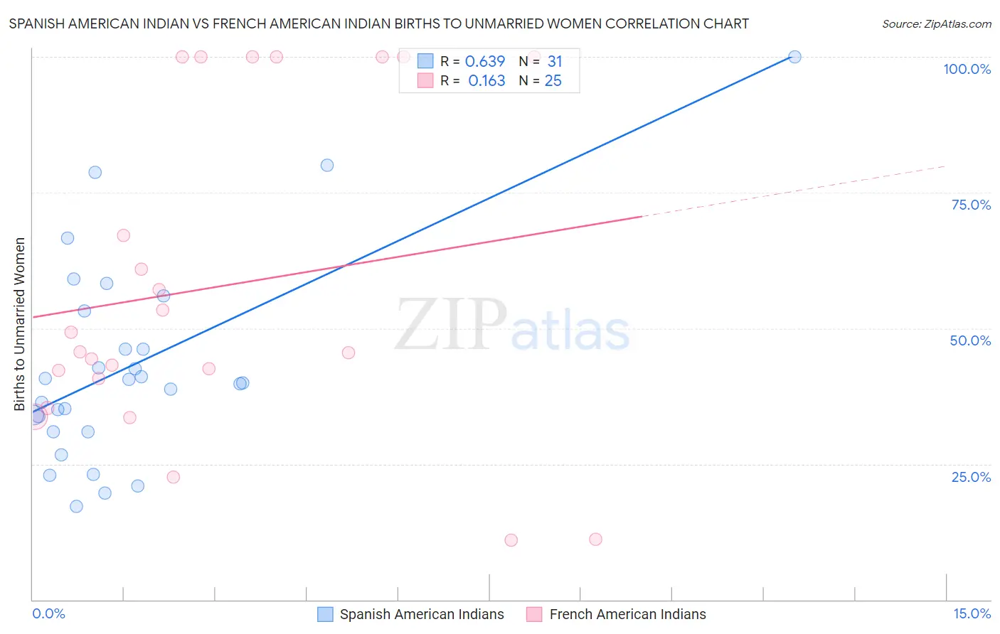 Spanish American Indian vs French American Indian Births to Unmarried Women