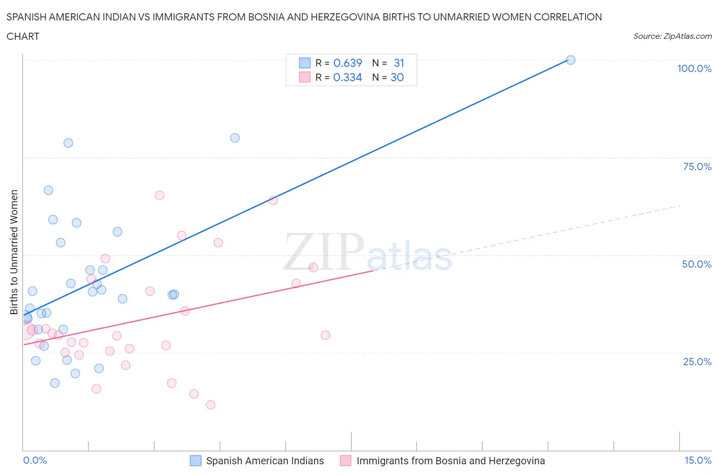 Spanish American Indian vs Immigrants from Bosnia and Herzegovina Births to Unmarried Women