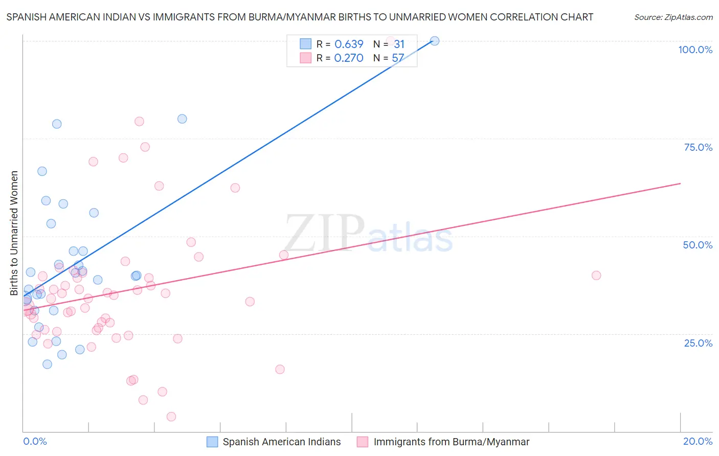 Spanish American Indian vs Immigrants from Burma/Myanmar Births to Unmarried Women