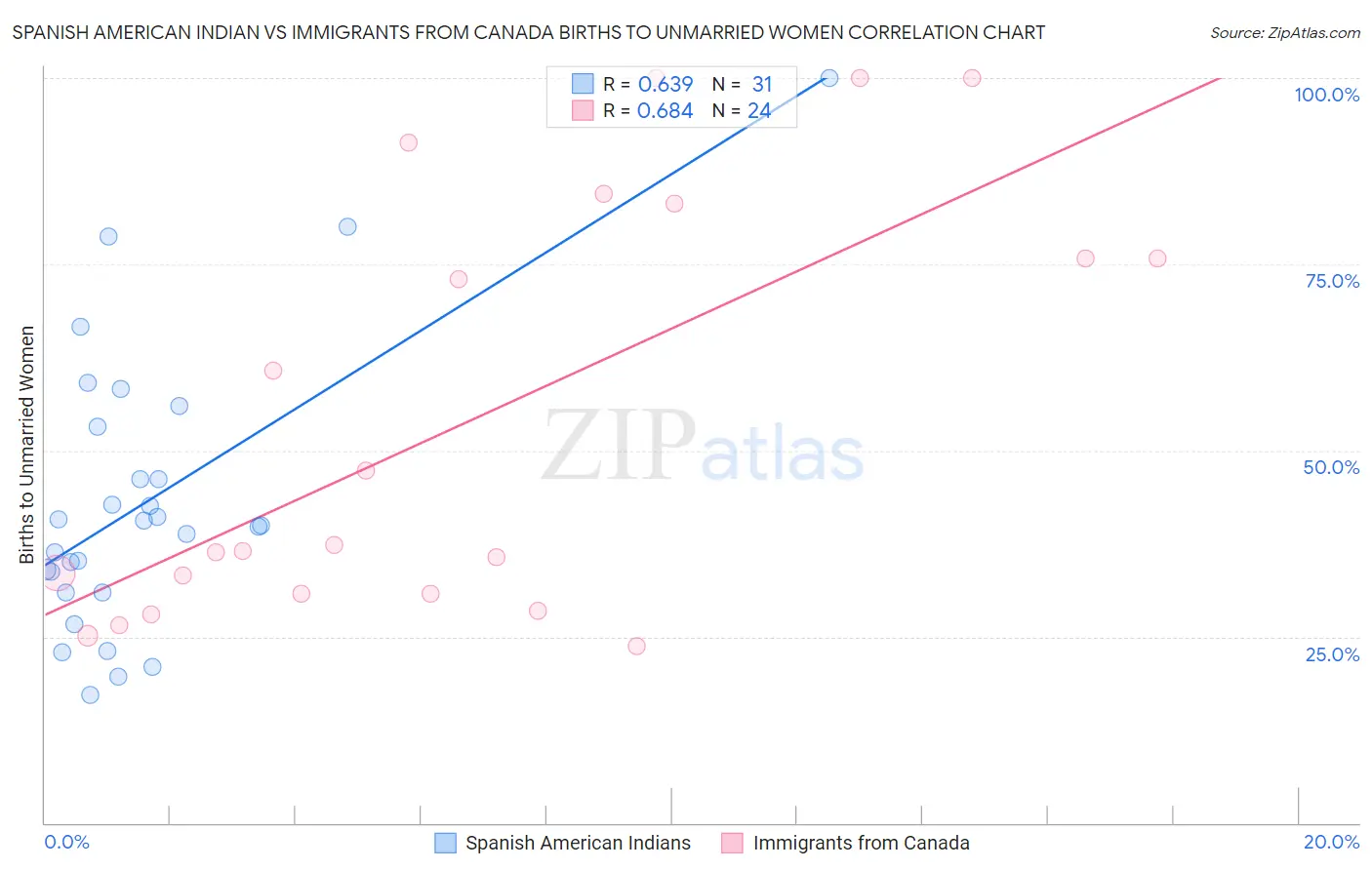 Spanish American Indian vs Immigrants from Canada Births to Unmarried Women