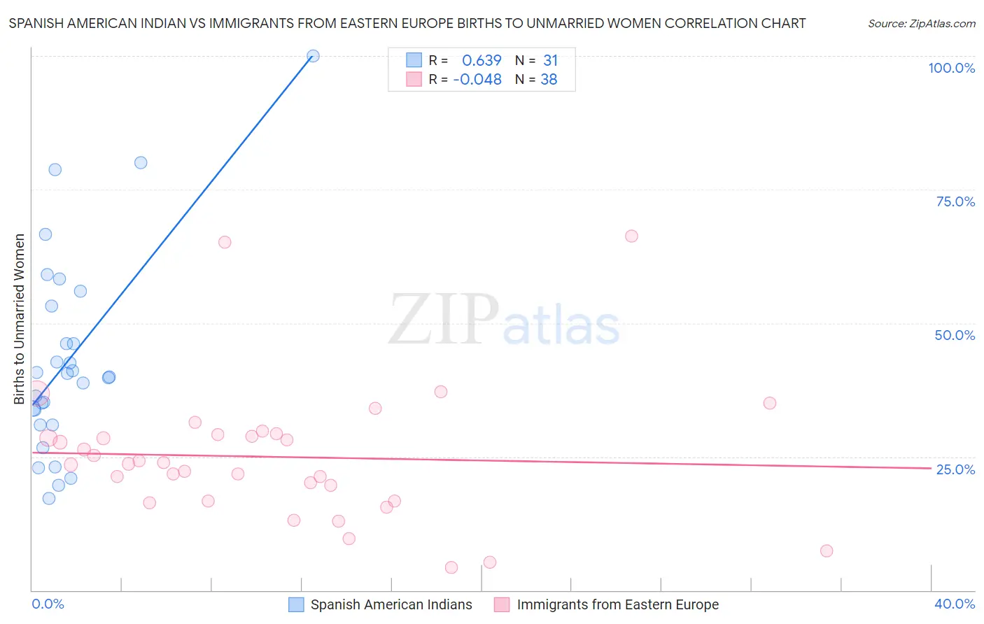 Spanish American Indian vs Immigrants from Eastern Europe Births to Unmarried Women