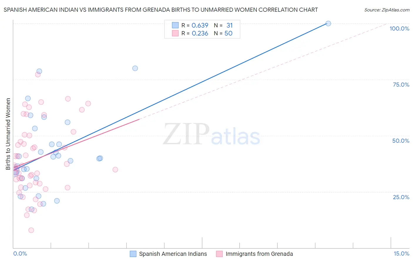 Spanish American Indian vs Immigrants from Grenada Births to Unmarried Women