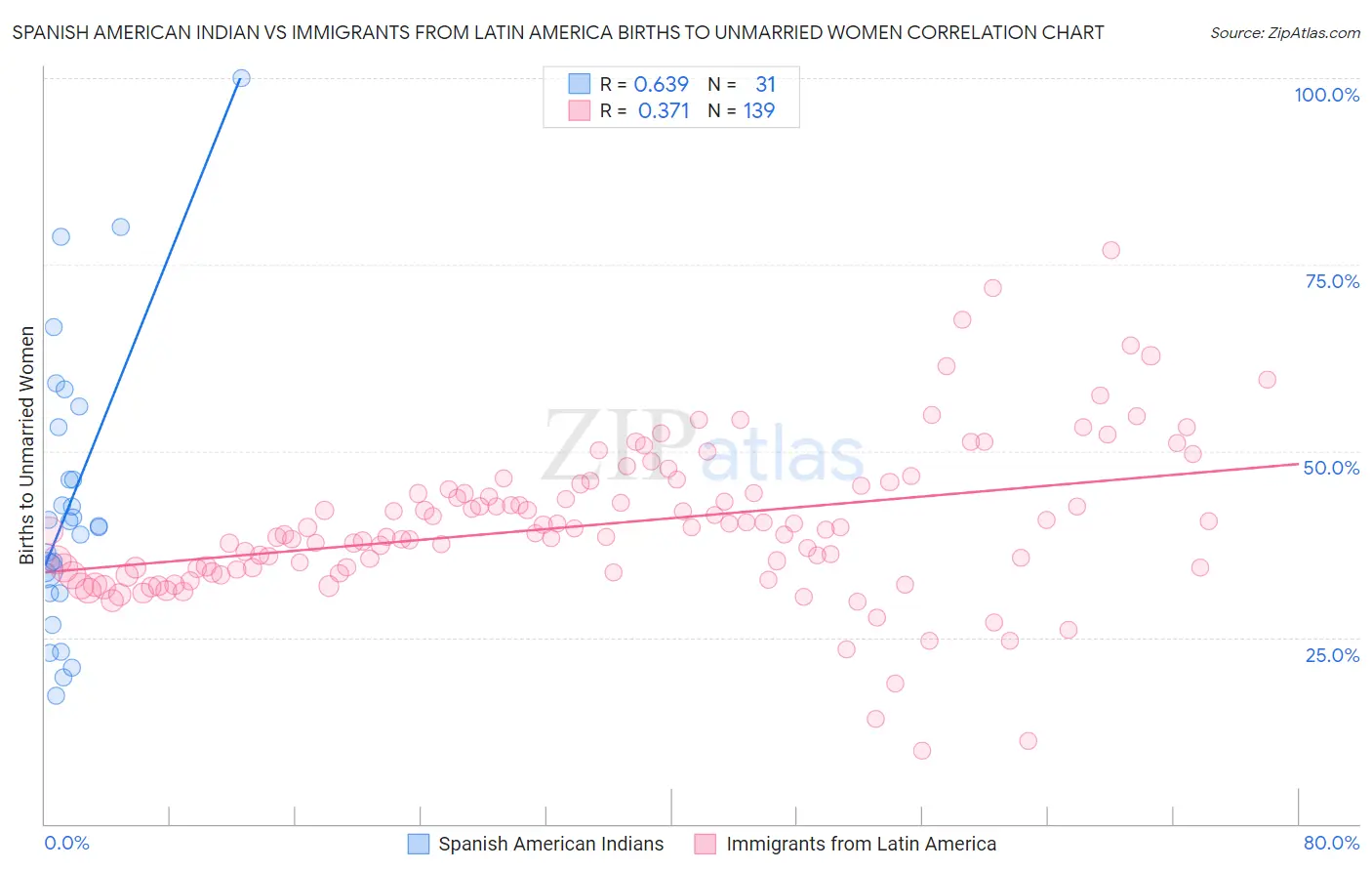 Spanish American Indian vs Immigrants from Latin America Births to Unmarried Women