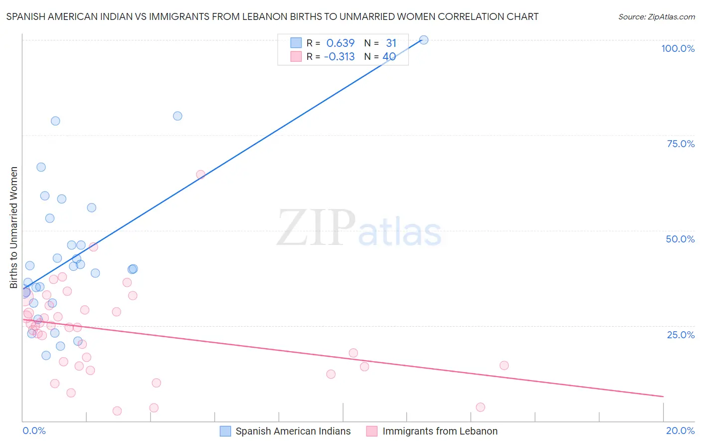 Spanish American Indian vs Immigrants from Lebanon Births to Unmarried Women