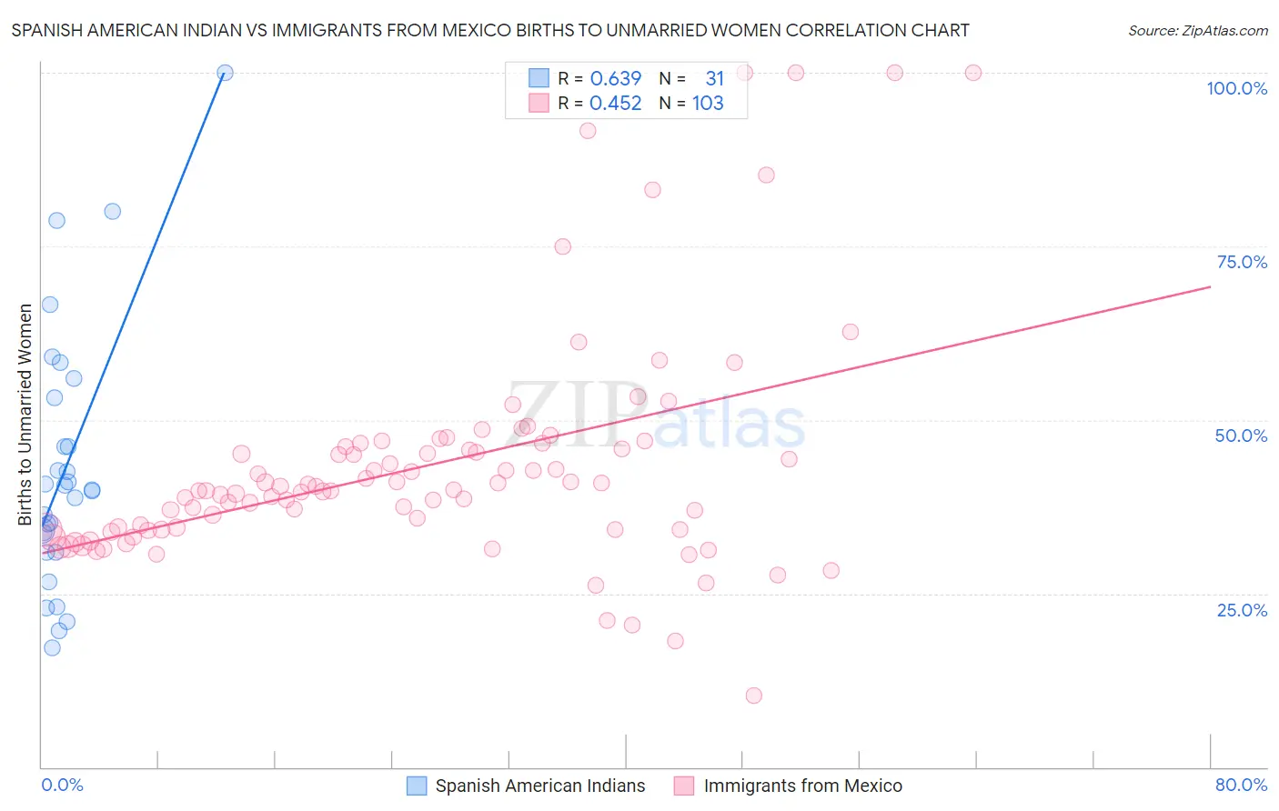 Spanish American Indian vs Immigrants from Mexico Births to Unmarried Women