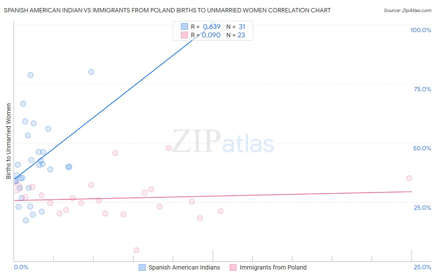 Spanish American Indian vs Immigrants from Poland Births to Unmarried Women