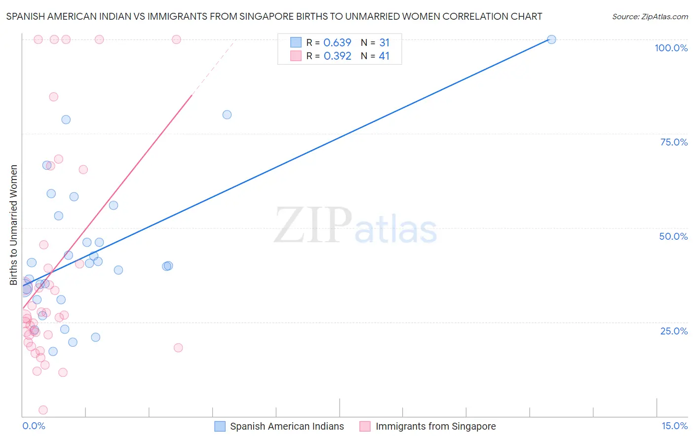 Spanish American Indian vs Immigrants from Singapore Births to Unmarried Women