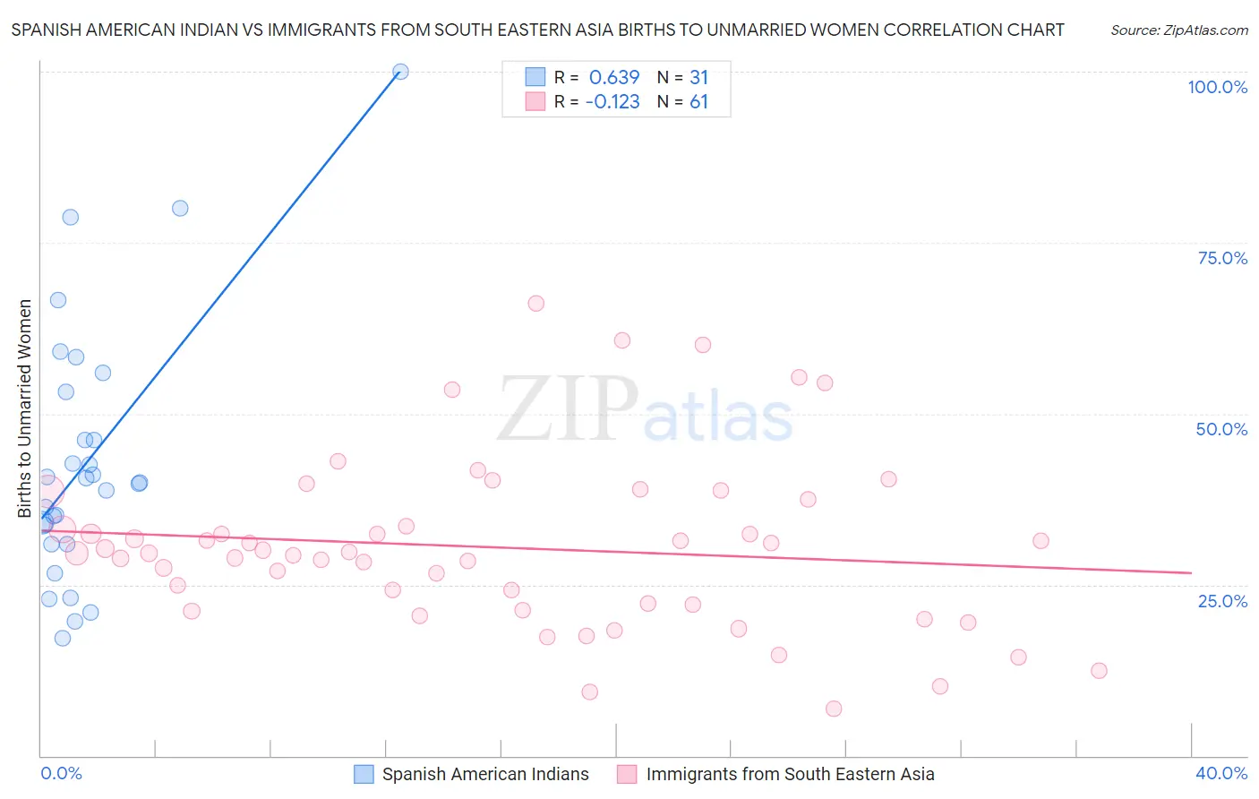 Spanish American Indian vs Immigrants from South Eastern Asia Births to Unmarried Women