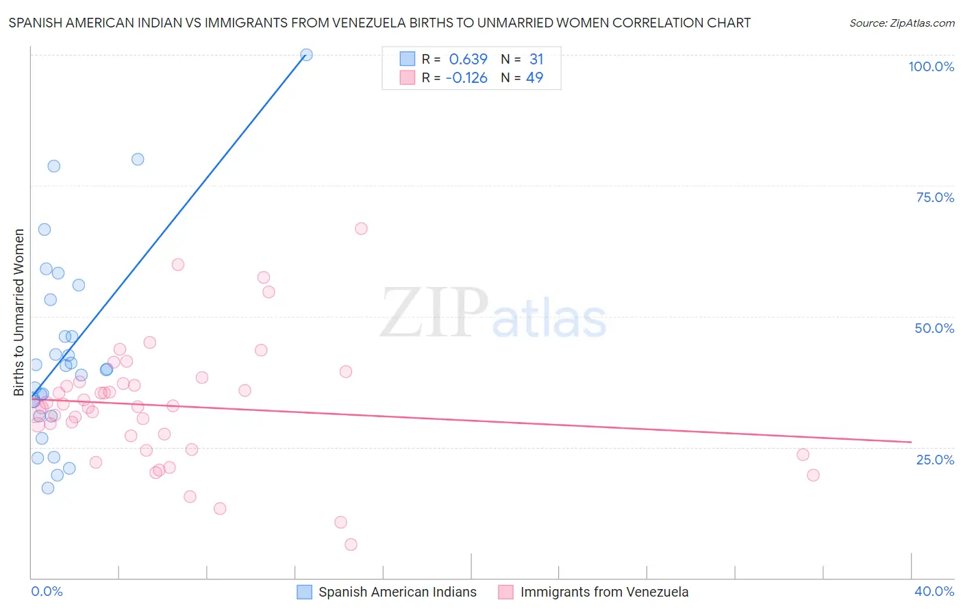 Spanish American Indian vs Immigrants from Venezuela Births to Unmarried Women