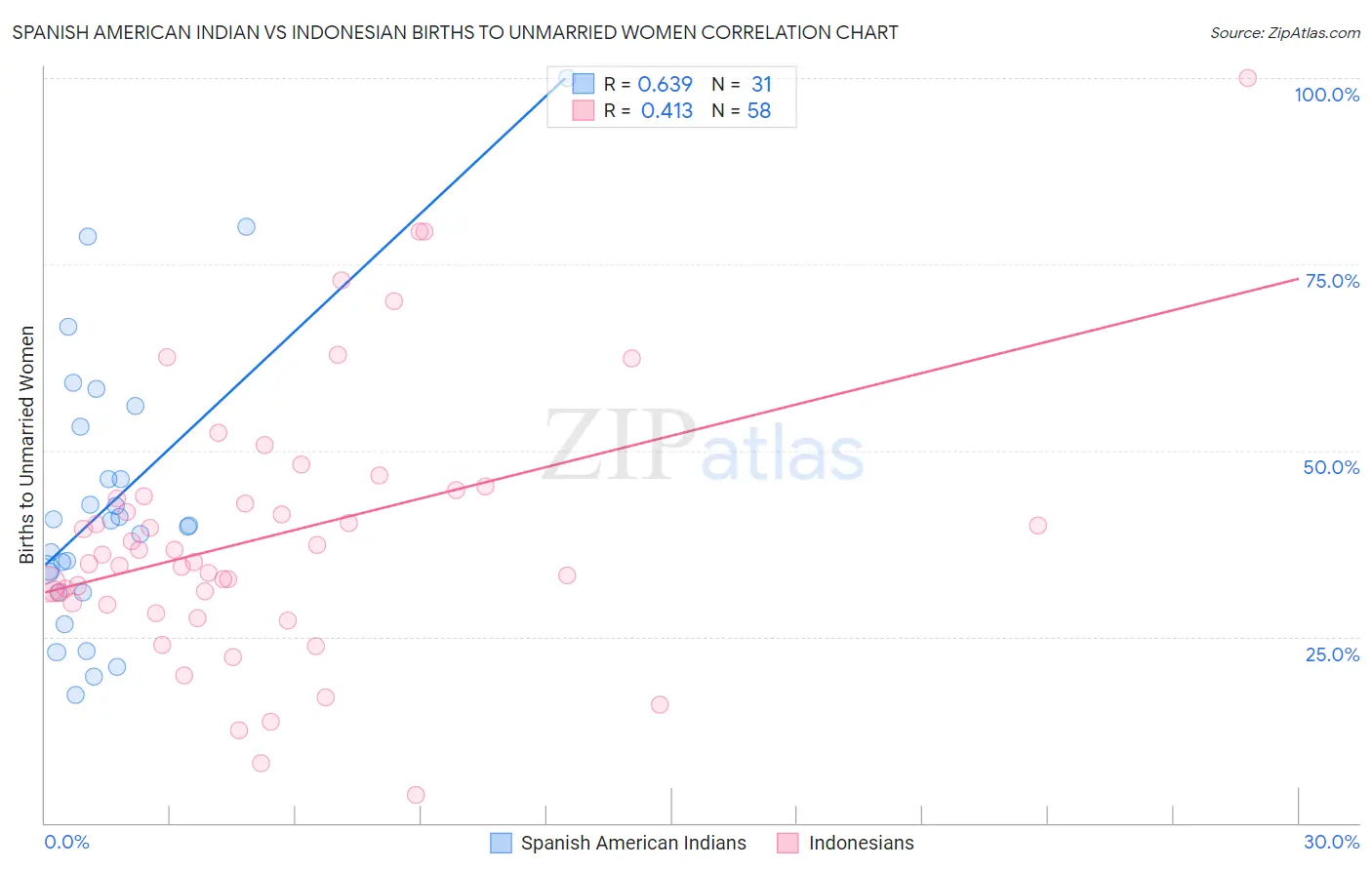 Spanish American Indian vs Indonesian Births to Unmarried Women