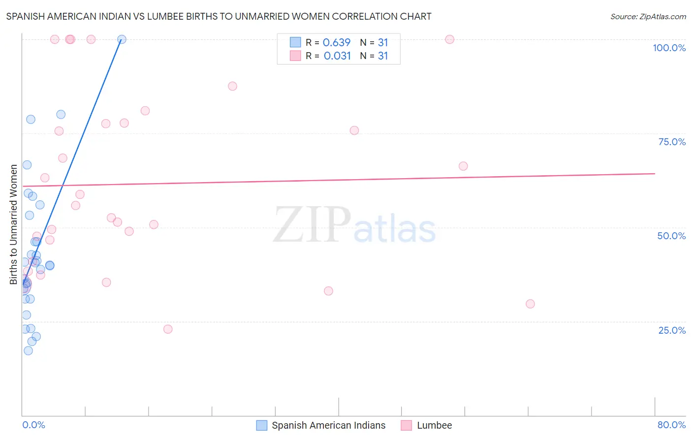 Spanish American Indian vs Lumbee Births to Unmarried Women