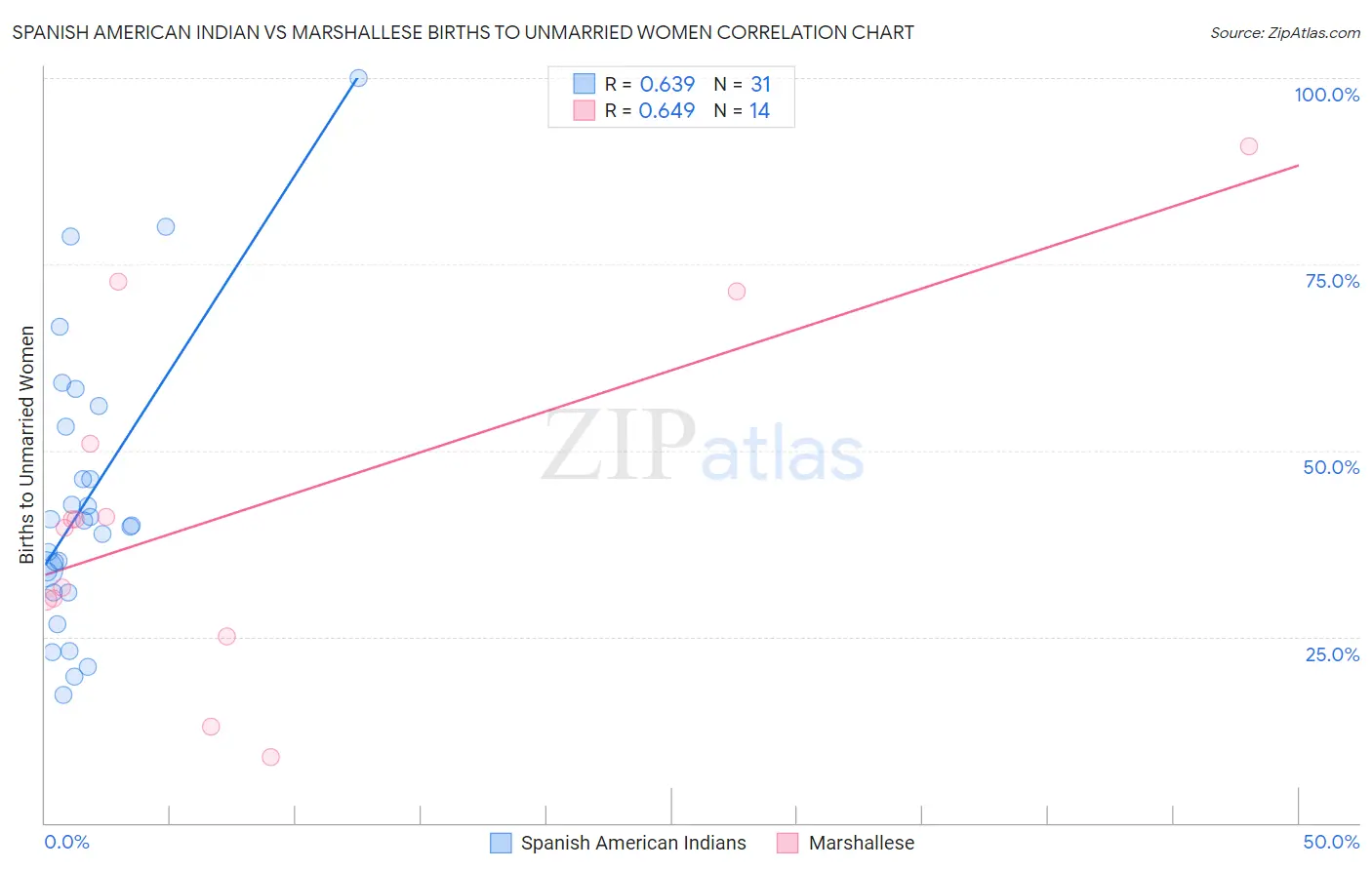 Spanish American Indian vs Marshallese Births to Unmarried Women