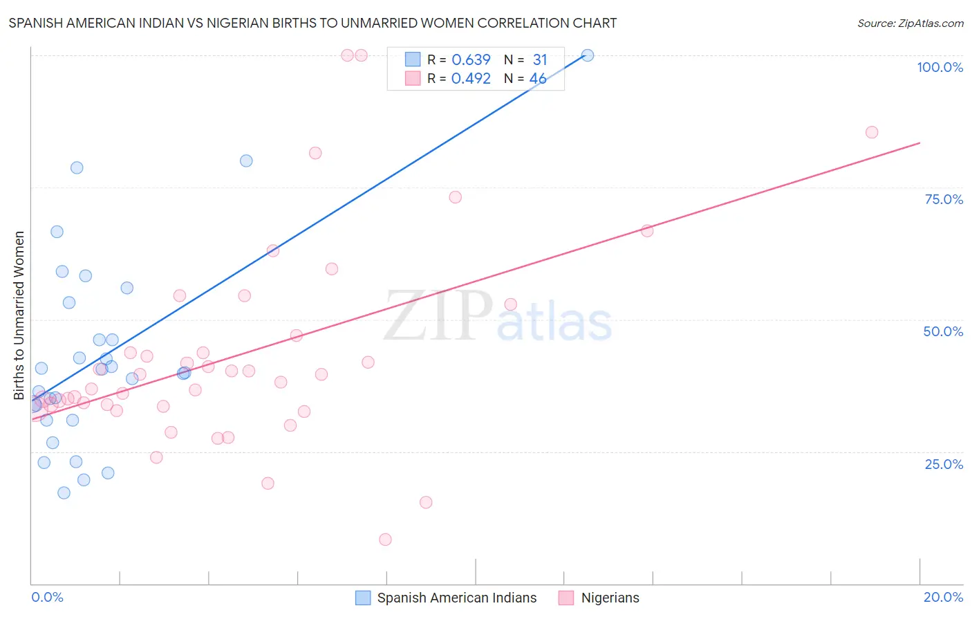 Spanish American Indian vs Nigerian Births to Unmarried Women