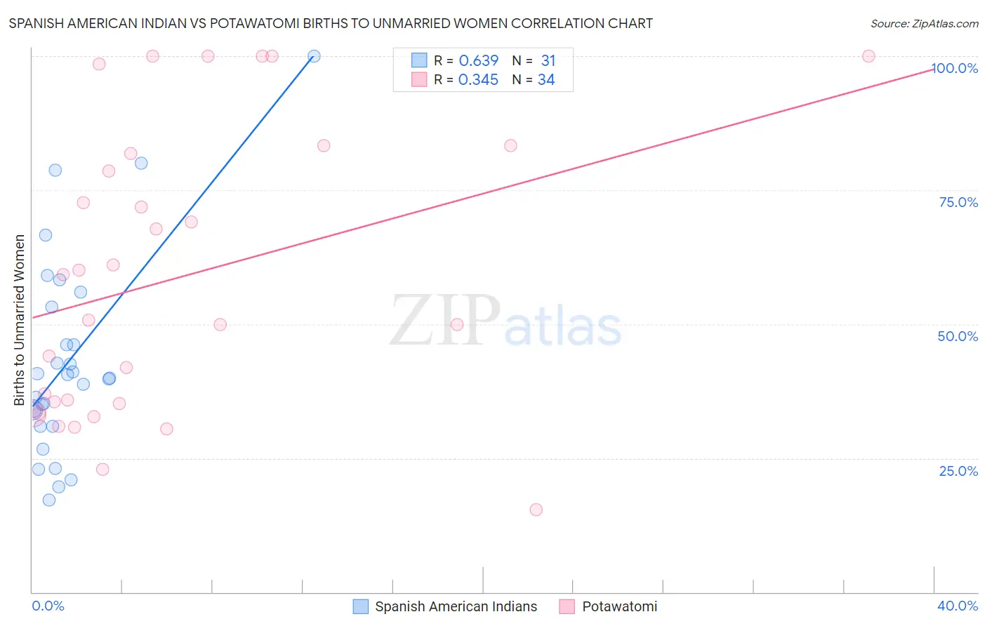 Spanish American Indian vs Potawatomi Births to Unmarried Women