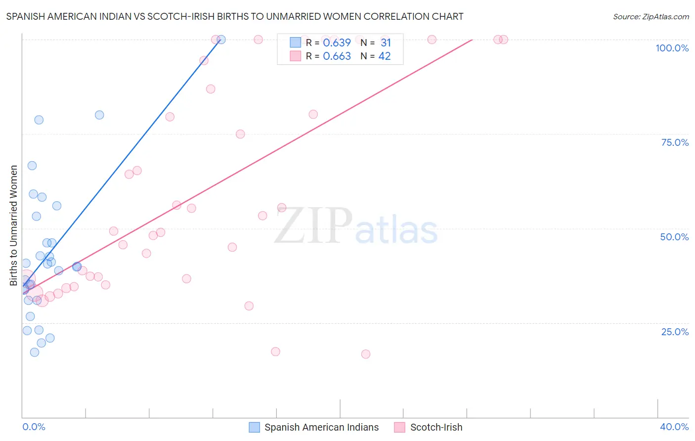 Spanish American Indian vs Scotch-Irish Births to Unmarried Women