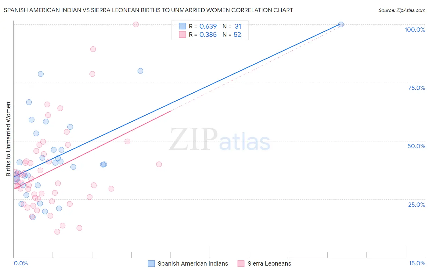 Spanish American Indian vs Sierra Leonean Births to Unmarried Women