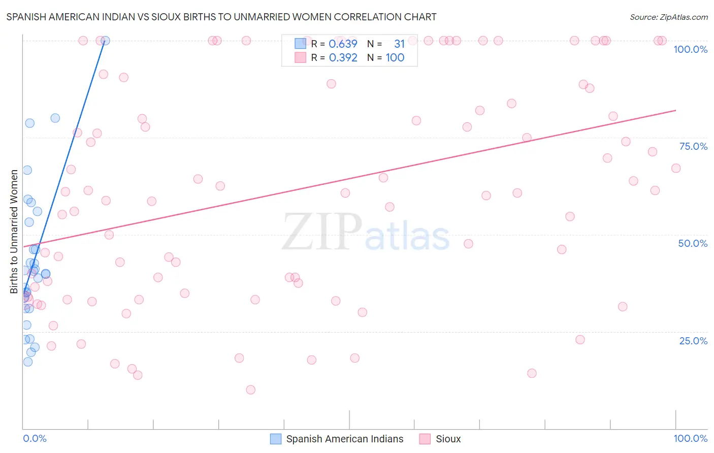 Spanish American Indian vs Sioux Births to Unmarried Women