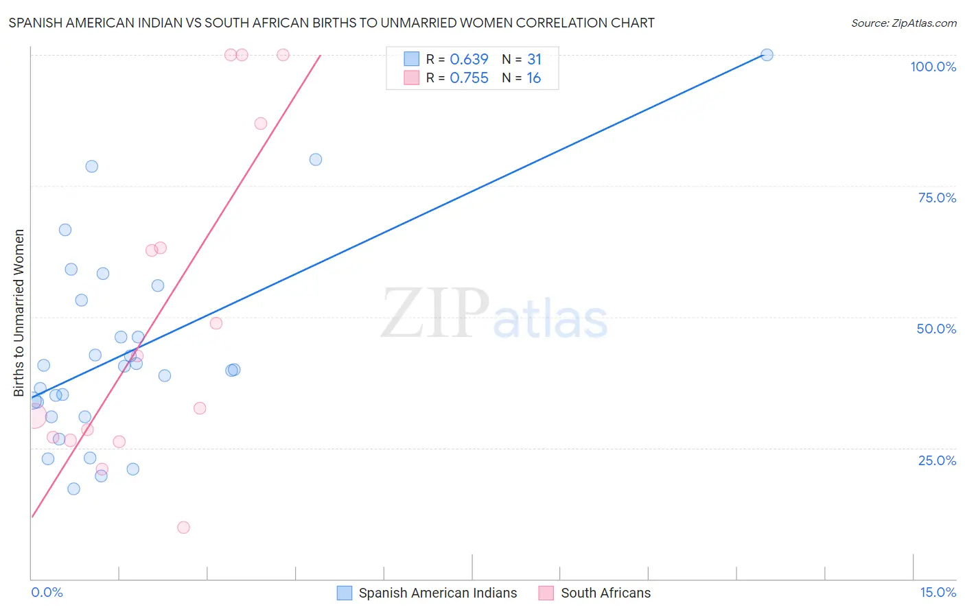 Spanish American Indian vs South African Births to Unmarried Women