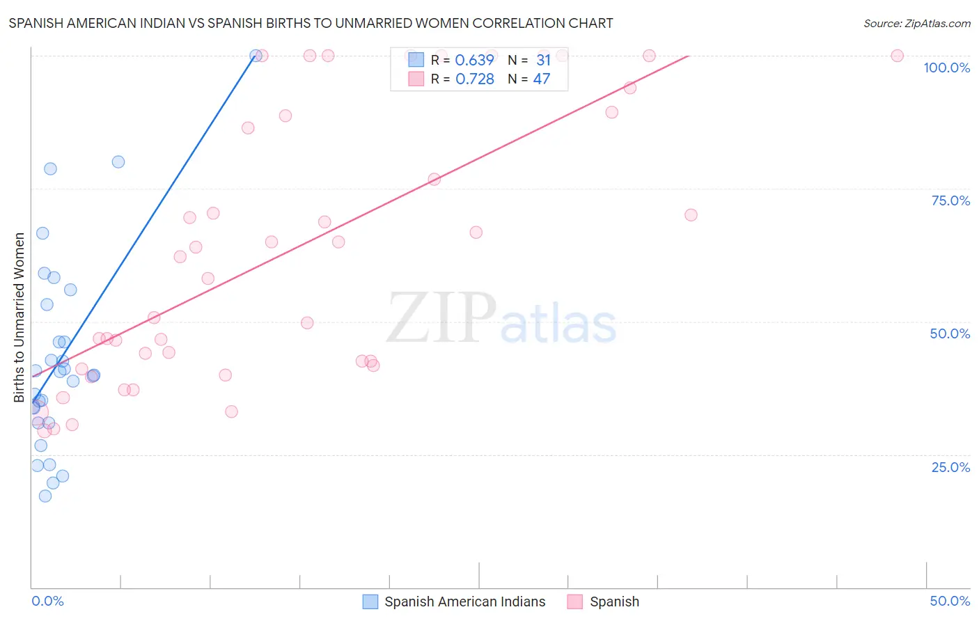 Spanish American Indian vs Spanish Births to Unmarried Women