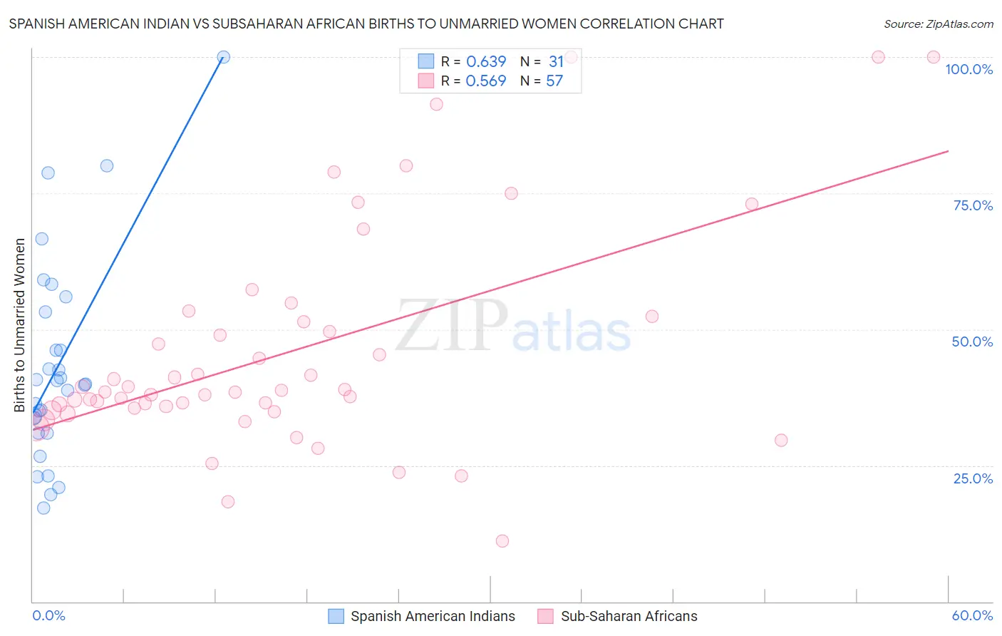 Spanish American Indian vs Subsaharan African Births to Unmarried Women