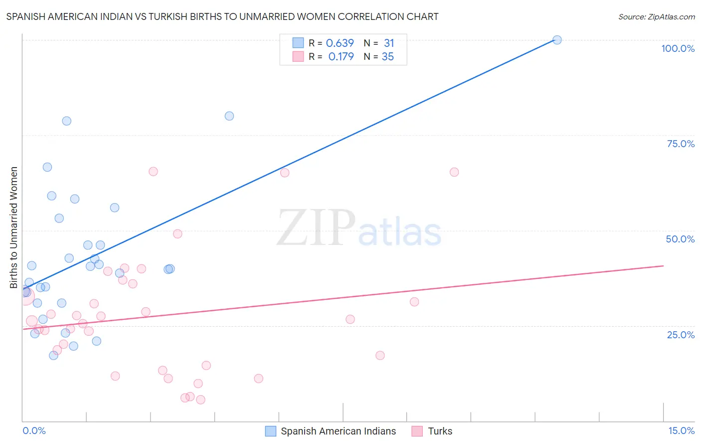 Spanish American Indian vs Turkish Births to Unmarried Women