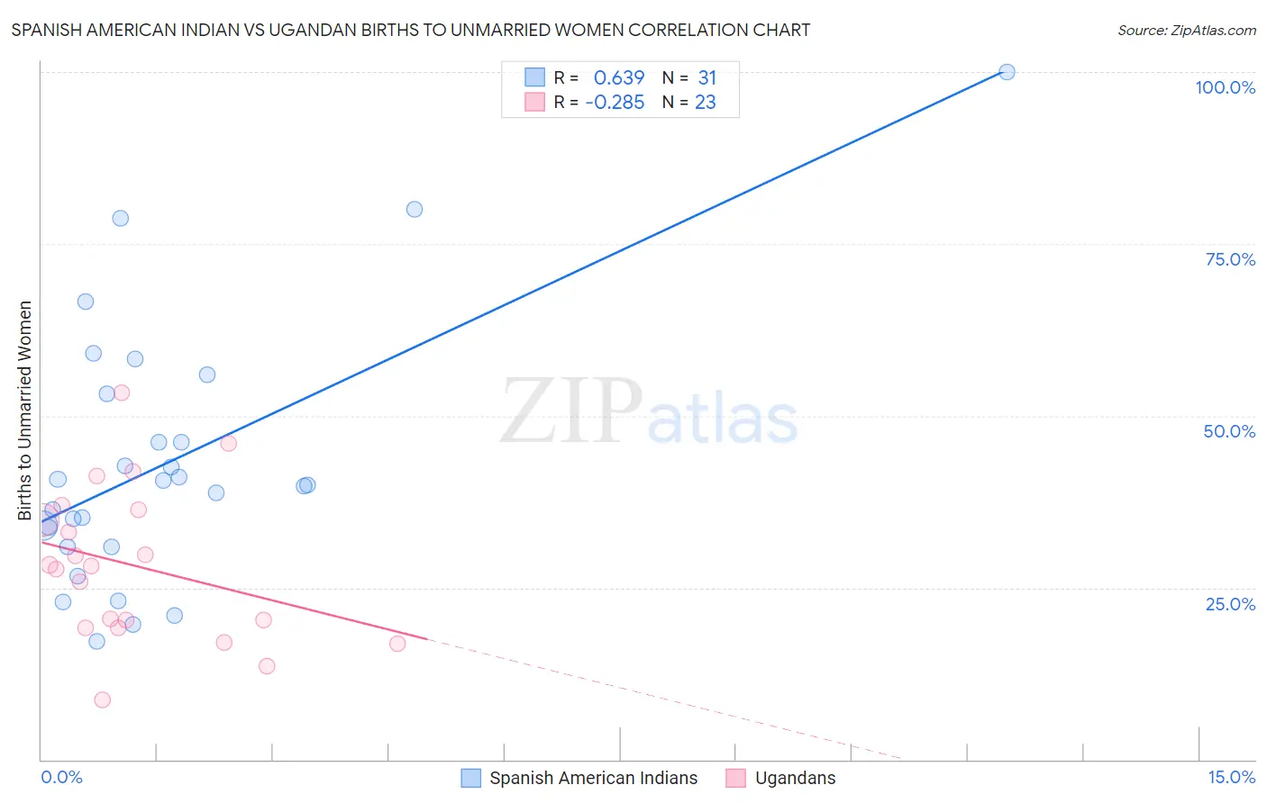 Spanish American Indian vs Ugandan Births to Unmarried Women