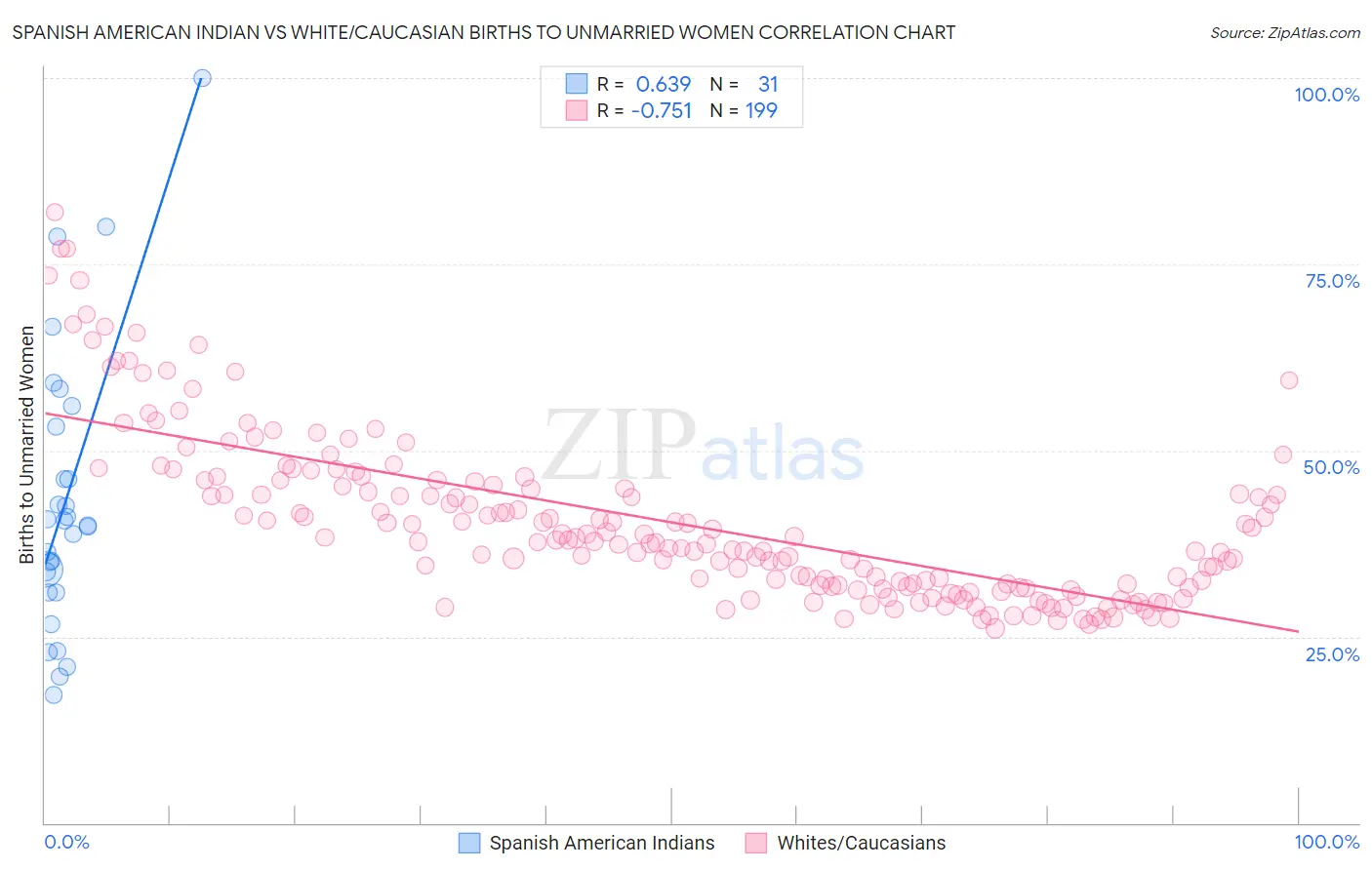 Spanish American Indian vs White/Caucasian Births to Unmarried Women