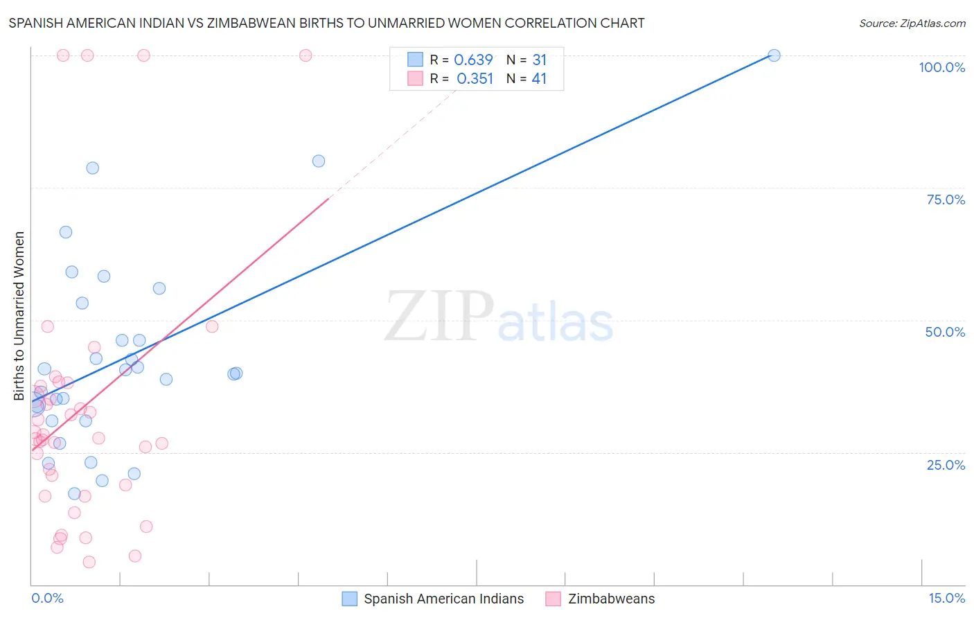 Spanish American Indian vs Zimbabwean Births to Unmarried Women