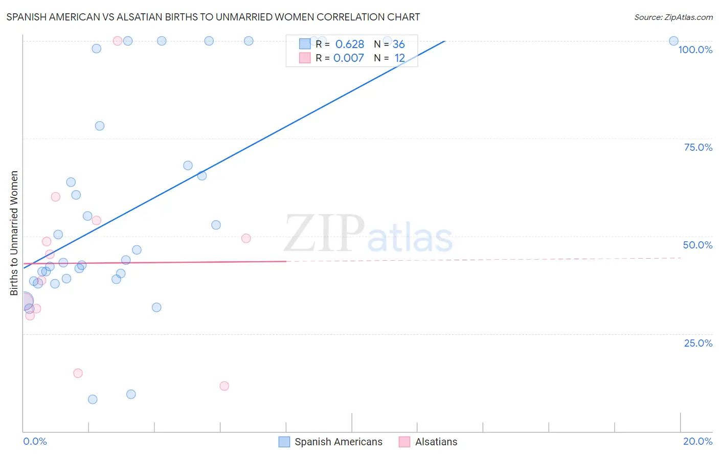 Spanish American vs Alsatian Births to Unmarried Women