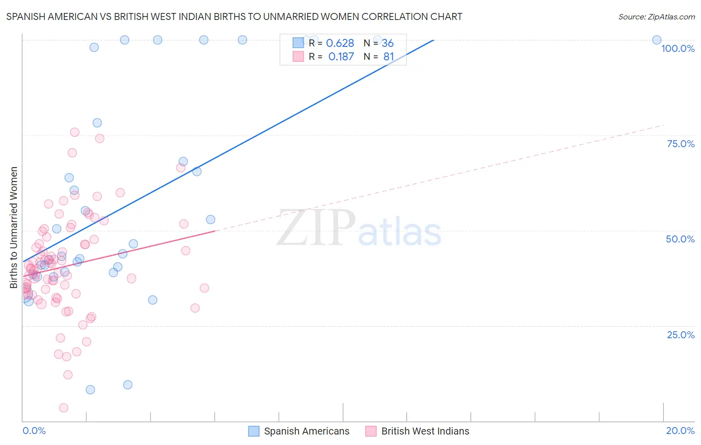 Spanish American vs British West Indian Births to Unmarried Women