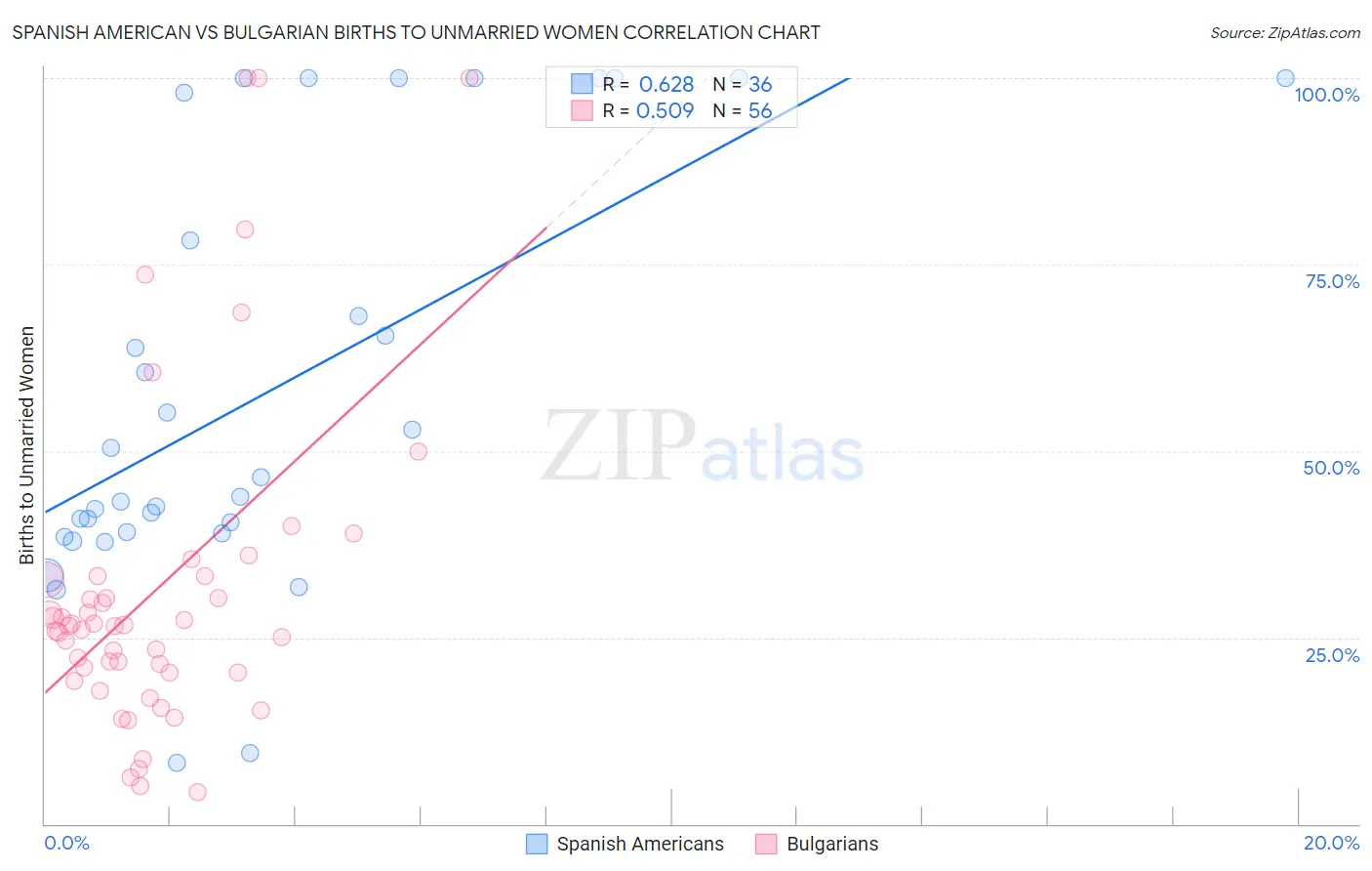 Spanish American vs Bulgarian Births to Unmarried Women