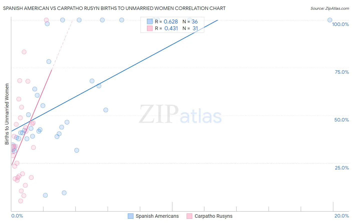 Spanish American vs Carpatho Rusyn Births to Unmarried Women