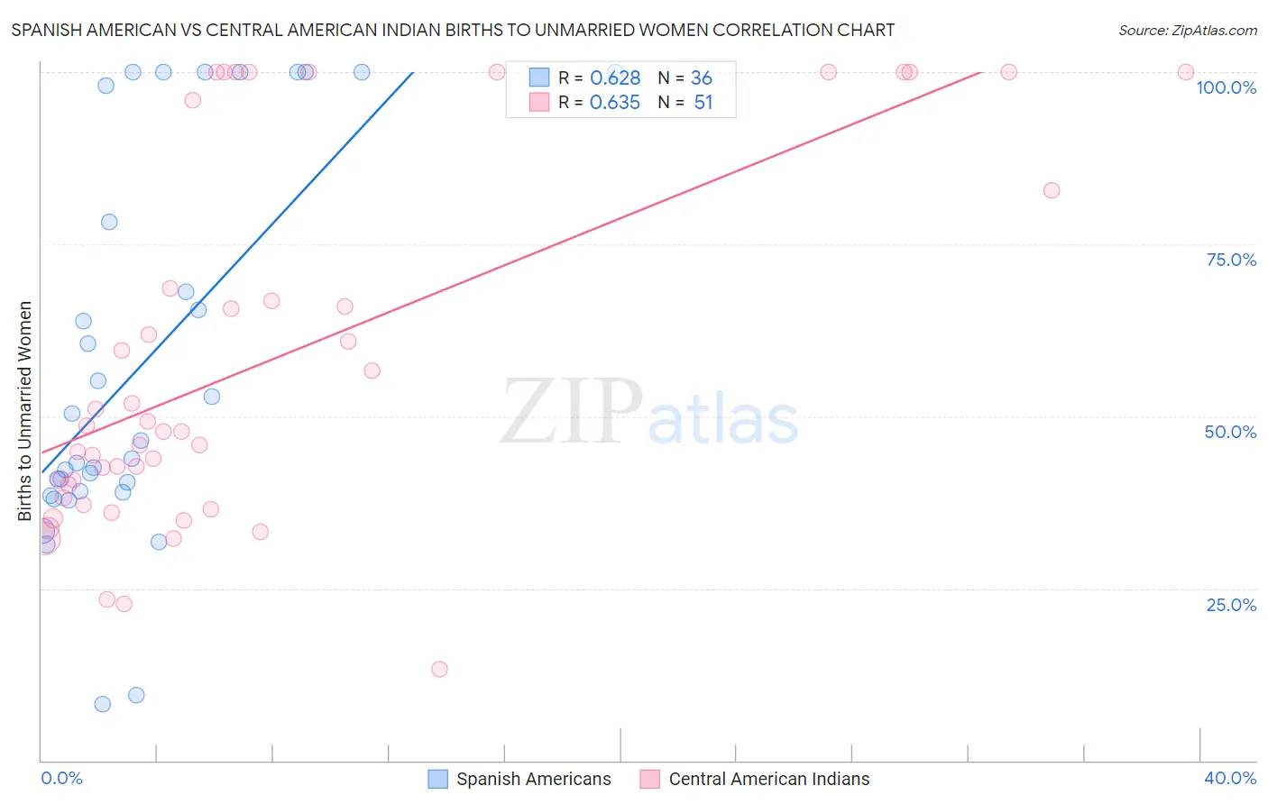Spanish American vs Central American Indian Births to Unmarried Women