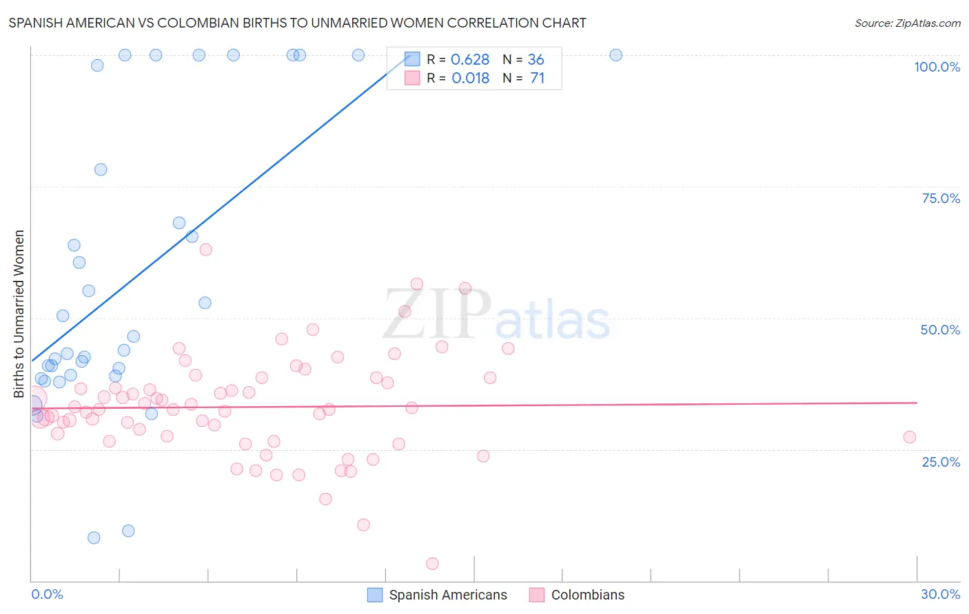 Spanish American vs Colombian Births to Unmarried Women