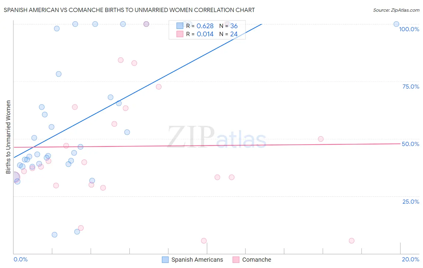 Spanish American vs Comanche Births to Unmarried Women