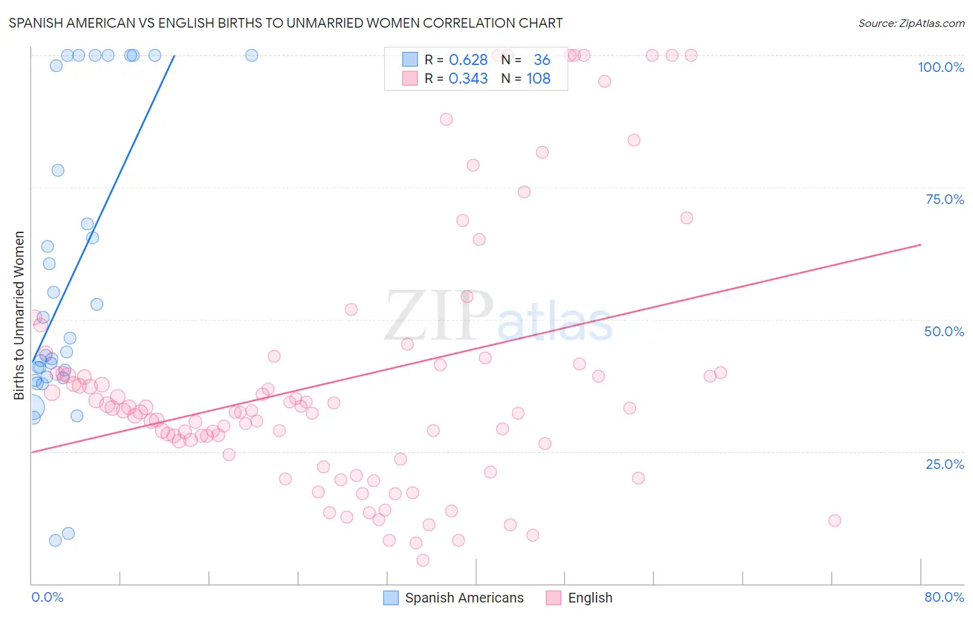 Spanish American vs English Births to Unmarried Women