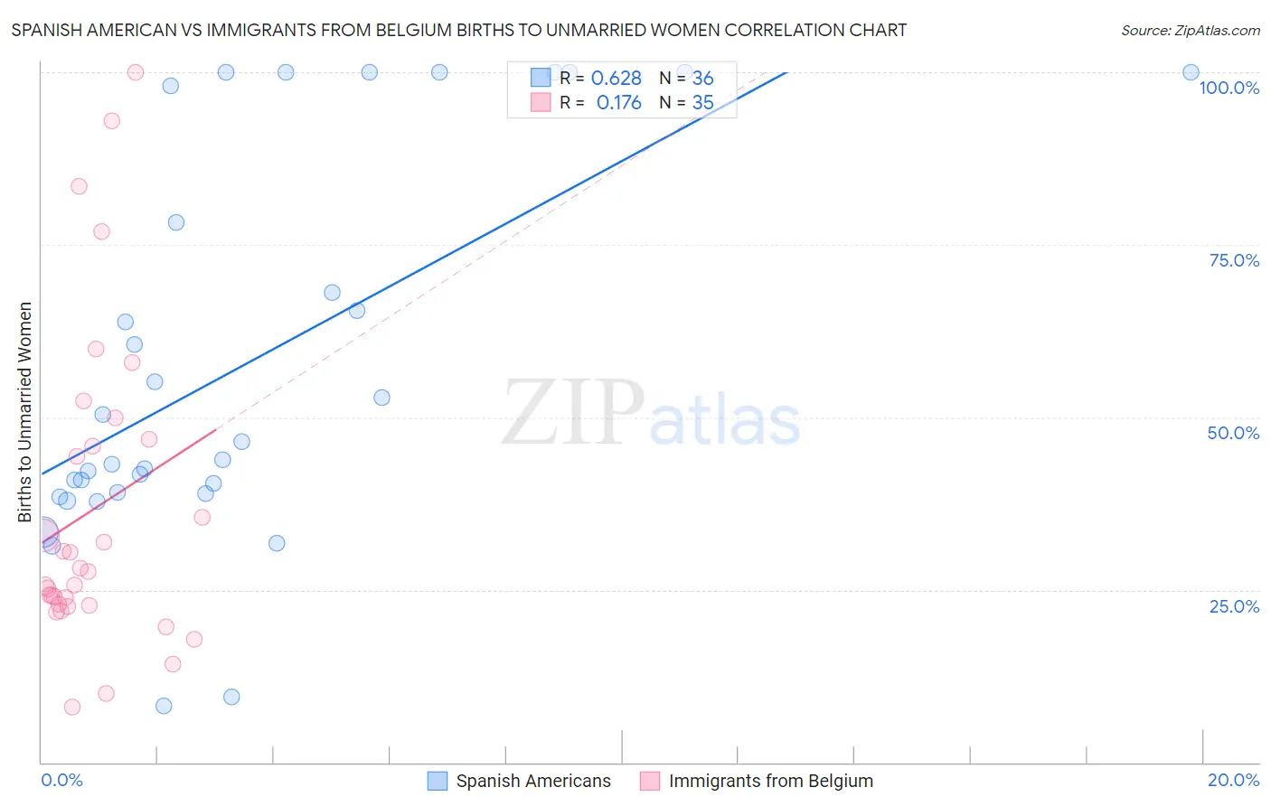 Spanish American vs Immigrants from Belgium Births to Unmarried Women