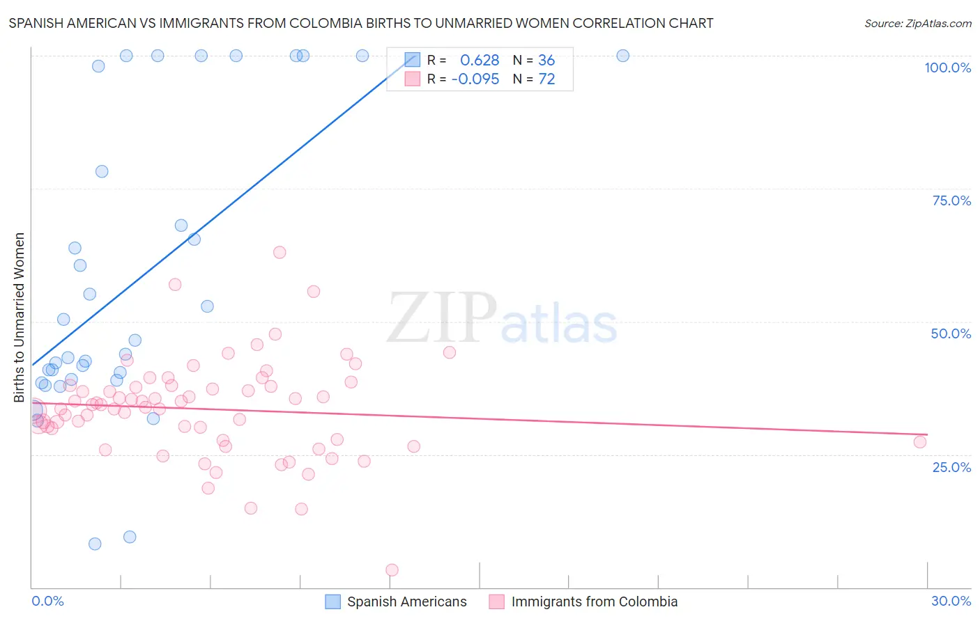 Spanish American vs Immigrants from Colombia Births to Unmarried Women