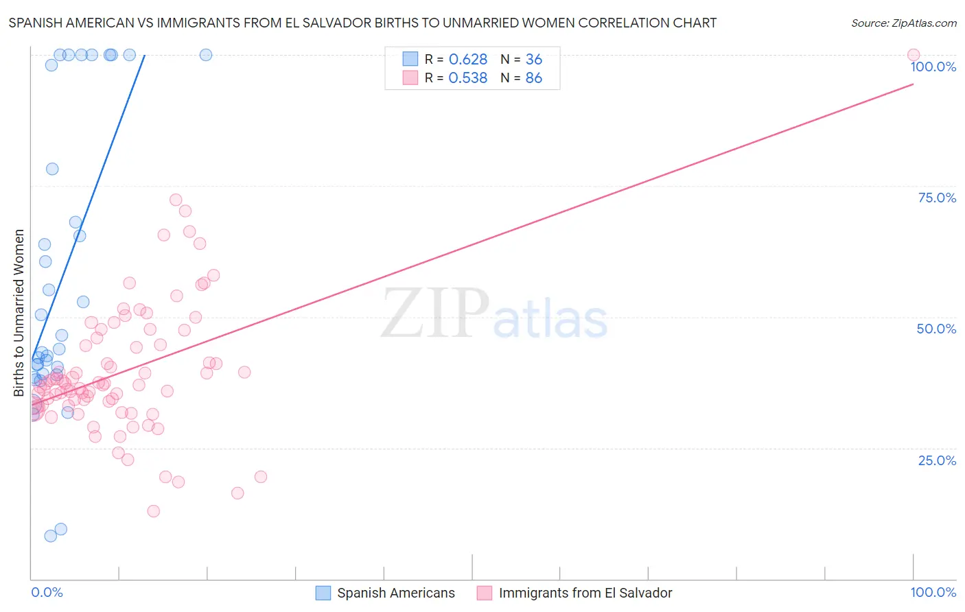 Spanish American vs Immigrants from El Salvador Births to Unmarried Women