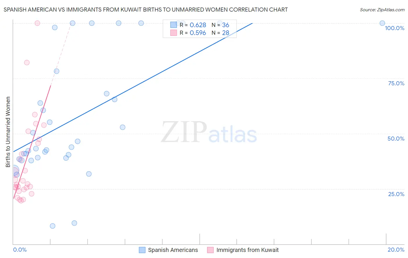 Spanish American vs Immigrants from Kuwait Births to Unmarried Women