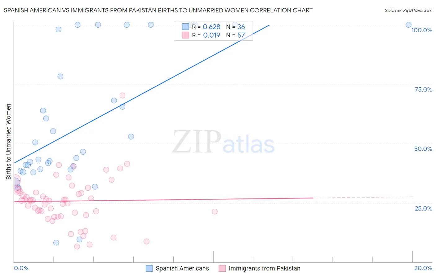 Spanish American vs Immigrants from Pakistan Births to Unmarried Women