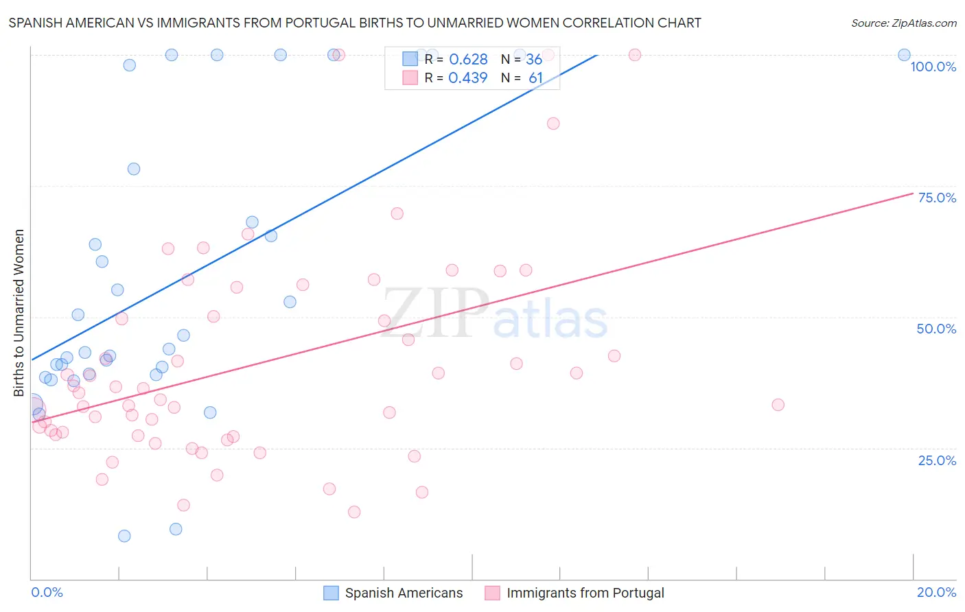 Spanish American vs Immigrants from Portugal Births to Unmarried Women