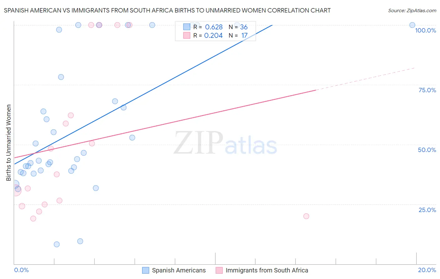 Spanish American vs Immigrants from South Africa Births to Unmarried Women