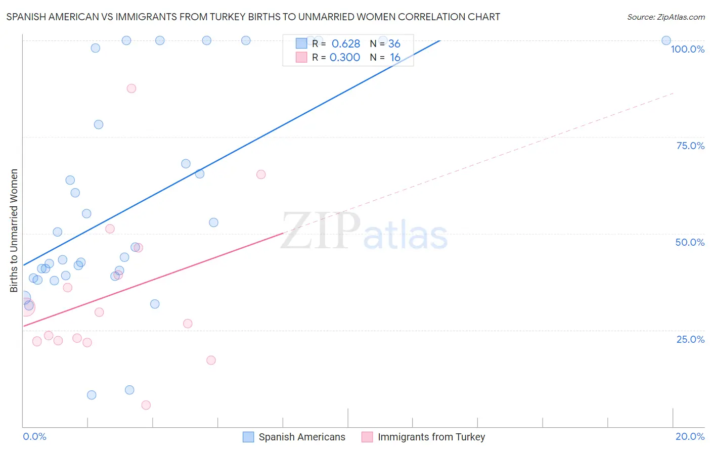 Spanish American vs Immigrants from Turkey Births to Unmarried Women