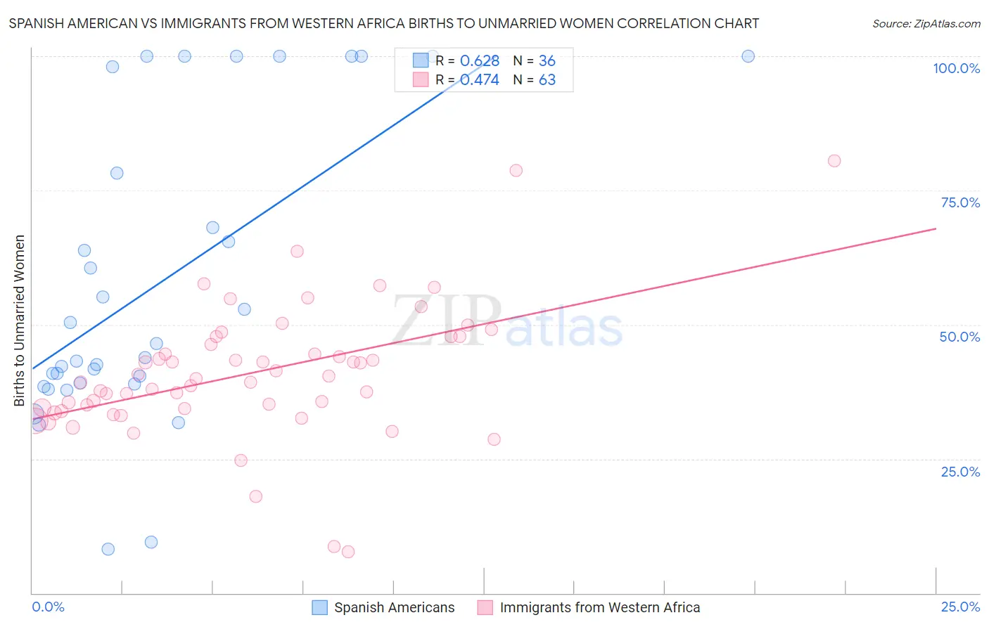 Spanish American vs Immigrants from Western Africa Births to Unmarried Women